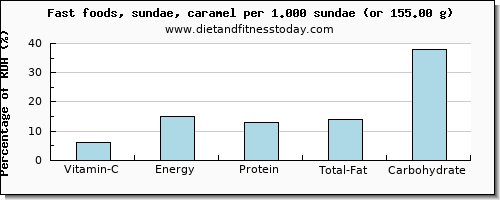 vitamin c and nutritional content in sundae